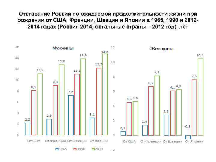 Отставание России по ожидаемой продолжительности жизни при рождении от США, Франции, Швеции и Японии
