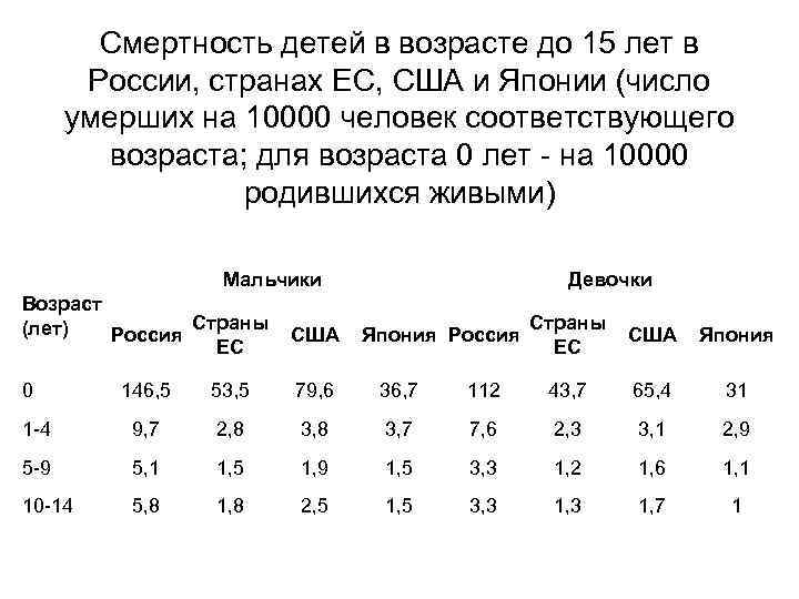 Смертность по возрастам. Детская смертность. Статистика смертности в США по годам. Детская смертность в США по годам. Смертность детей в России.