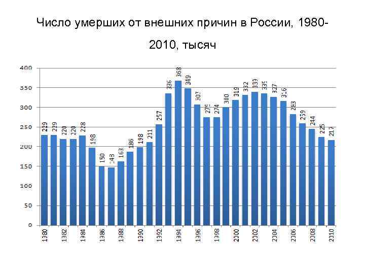 Число умерших от внешних причин в России, 19802010, тысяч 