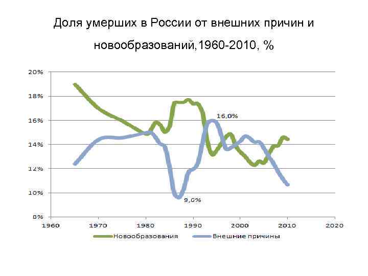 Доля умерших в России от внешних причин и новообразований, 1960 -2010, % 