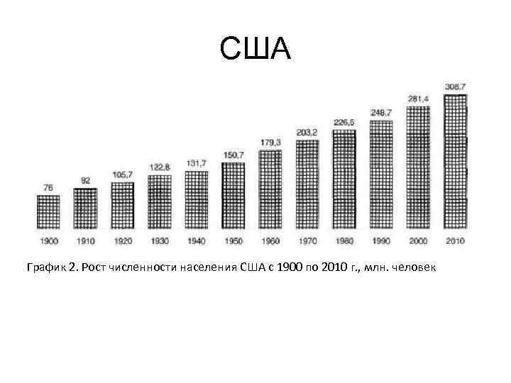 США График 2. Рост численности населения США с 1900 по 2010 г. , млн.