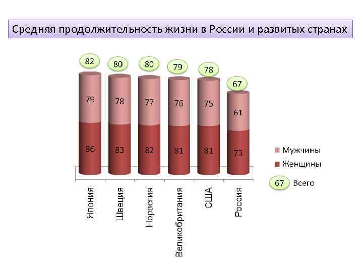 Средняя продолжительность жизни в России и развитых странах 