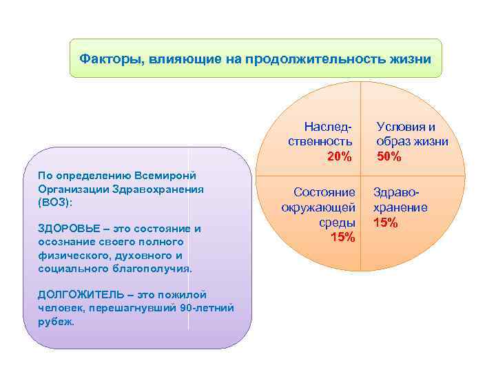Факторы, влияющие на продолжительность жизни Наследственность 20% По определению Всемиронй Организации Здравохранения (ВОЗ): ЗДОРОВЬЕ