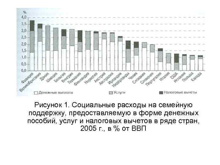 Рисунок 1. Социальные расходы на семейную поддержку, предоставляемую в форме денежных пособий, услуг и