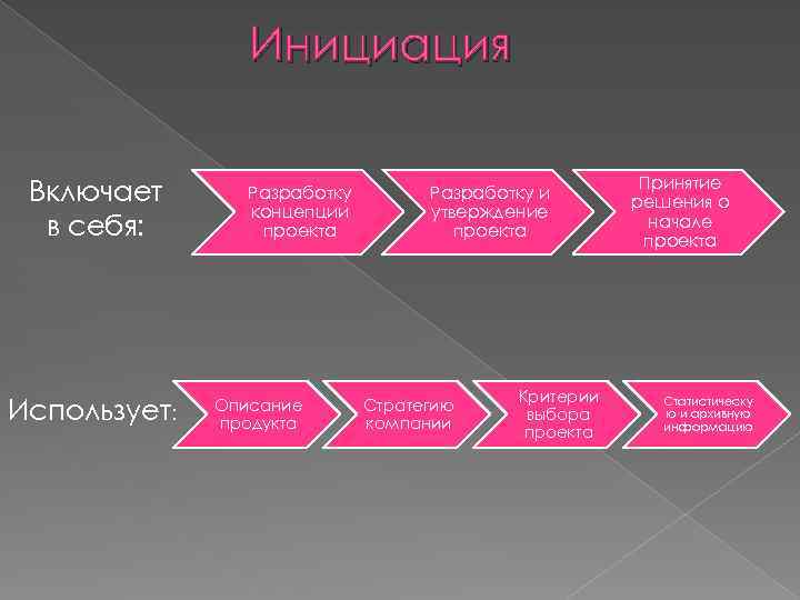 Проект принятие. Инициация и разработка концепции проекта. Основные этапы процесса «инициация». Цели этапа инициации. Инициация проекта основана на.