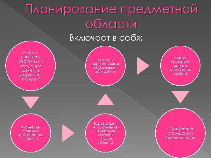 Планирование предметной области Включает в себя: Анализ текущего состояния и уточнение целей и результатов