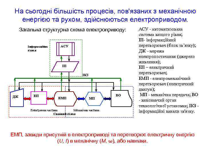 На сьогодні більшість процесів, пов'язаних з механічною енергією та рухом, здійснюються електроприводом. Загальна структурна