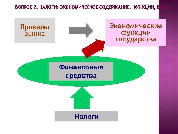 ВОПРОС 2. НАЛОГИ: ЭКОНОМИЧЕСКОЕ СОДЕРЖАНИЕ, ФУНКЦИИ, ВИДЫ. Экономические функции государства Провалы рынка Финансовые средства