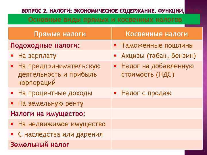 ВОПРОС 2. НАЛОГИ: ЭКОНОМИЧЕСКОЕ СОДЕРЖАНИЕ, ФУНКЦИИ, ВИДЫ. Основные виды прямых и косвенных налогов Прямые