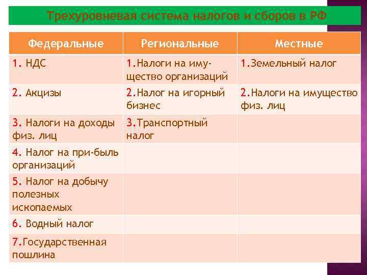 Трехуровневая система налогов и сборов в РФ Федеральные Региональные Местные 1. НДС 1. Налоги