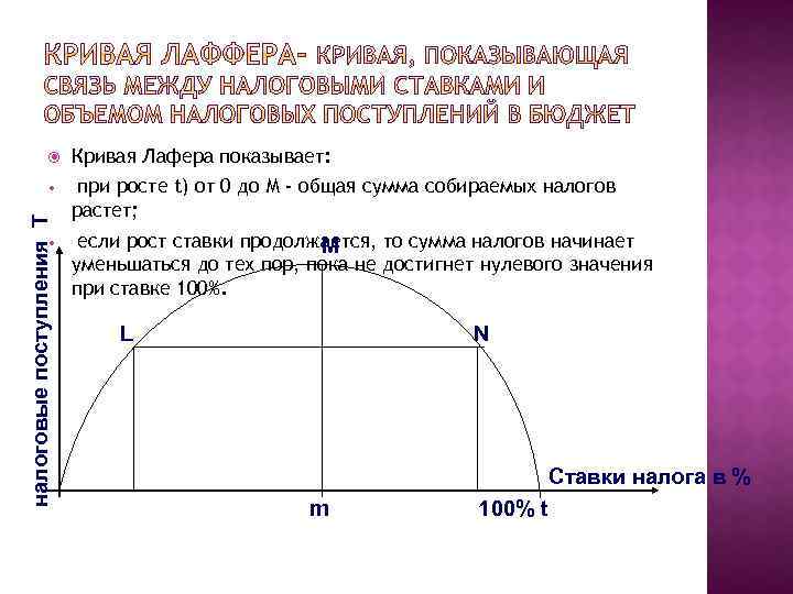 Кривая Лафера показывает: • при росте t) от 0 до М - общая сумма