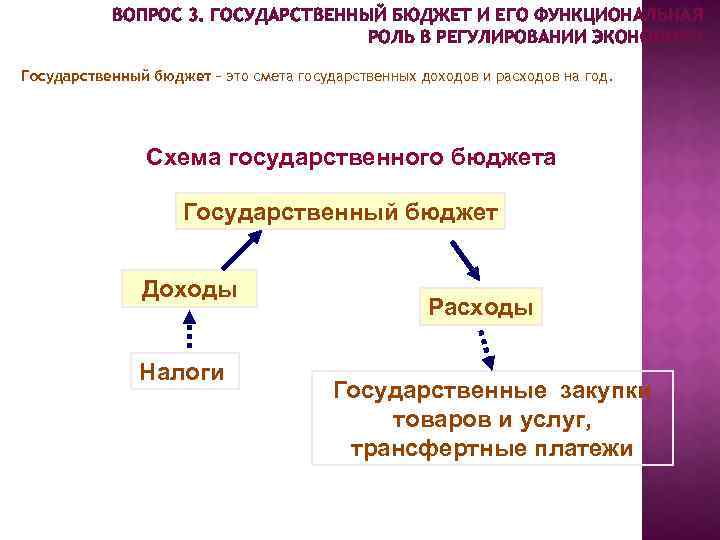 Государственный бюджет вопросы. Роль государственного бюджета. Особенности государственного бюджета. Функциональная роль бюджета в регулировании экономики. Государственный бюджет схема 8 класс.