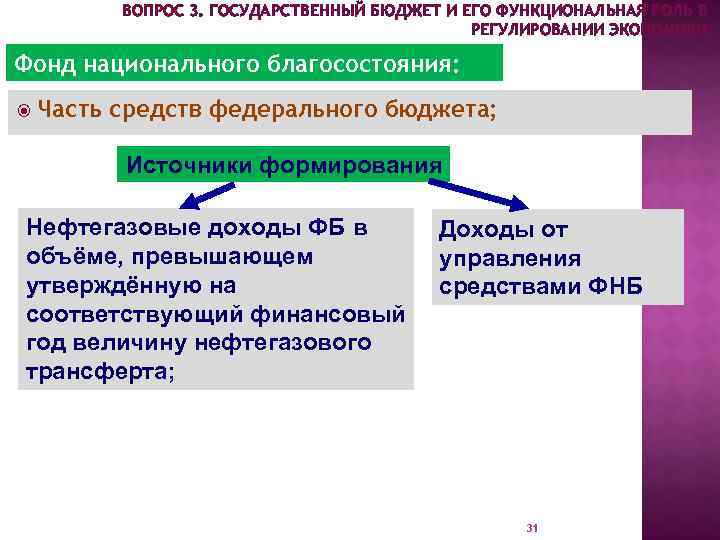 ВОПРОС 3. ГОСУДАРСТВЕННЫЙ БЮДЖЕТ И ЕГО ФУНКЦИОНАЛЬНАЯ РОЛЬ В РЕГУЛИРОВАНИИ ЭКОНОМИКИ. Фонд национального благосостояния: