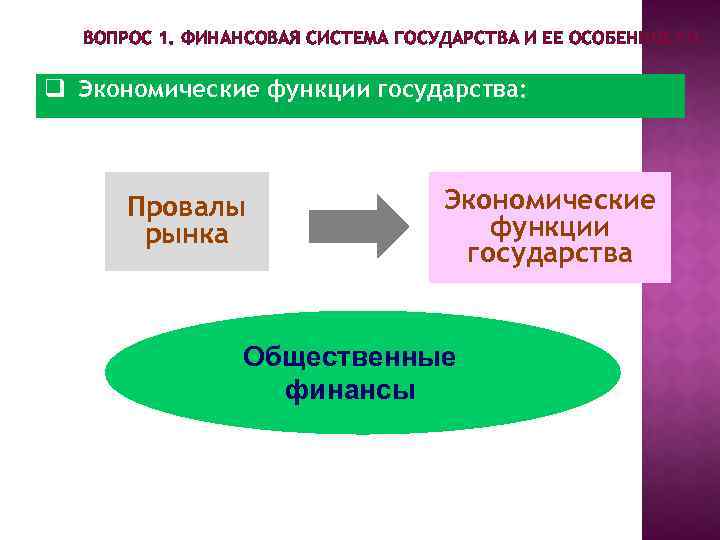 ВОПРОС 1. ФИНАНСОВАЯ СИСТЕМА ГОСУДАРСТВА И ЕЕ ОСОБЕННОСТИ. q Экономические функции государства: Провалы рынка