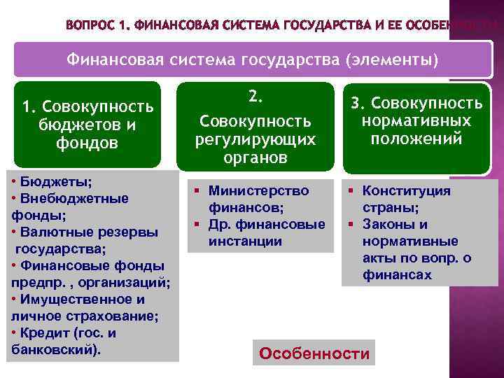 ВОПРОС 1. ФИНАНСОВАЯ СИСТЕМА ГОСУДАРСТВА И ЕЕ ОСОБЕННОСТИ. Финансовая система государства (элементы) 1. Совокупность
