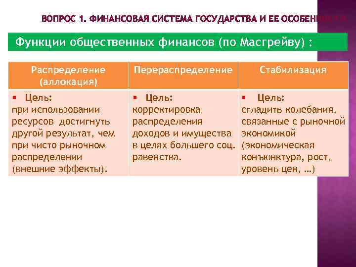 ВОПРОС 1. ФИНАНСОВАЯ СИСТЕМА ГОСУДАРСТВА И ЕЕ ОСОБЕННОСТИ. Функции общественных финансов (по Масгрейву) :