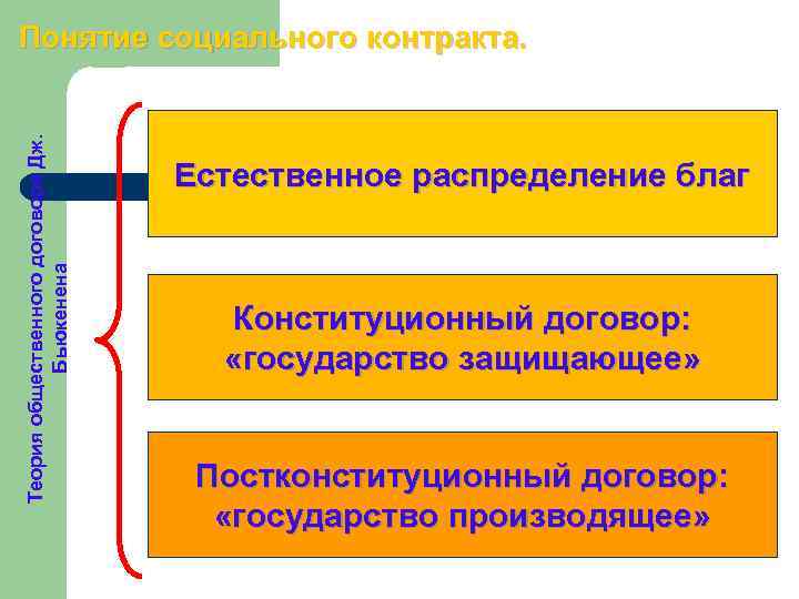 Теория общественного договора Дж. Бьюкенена Понятие социального контракта. Естественное распределение благ Конституционный договор: «государство