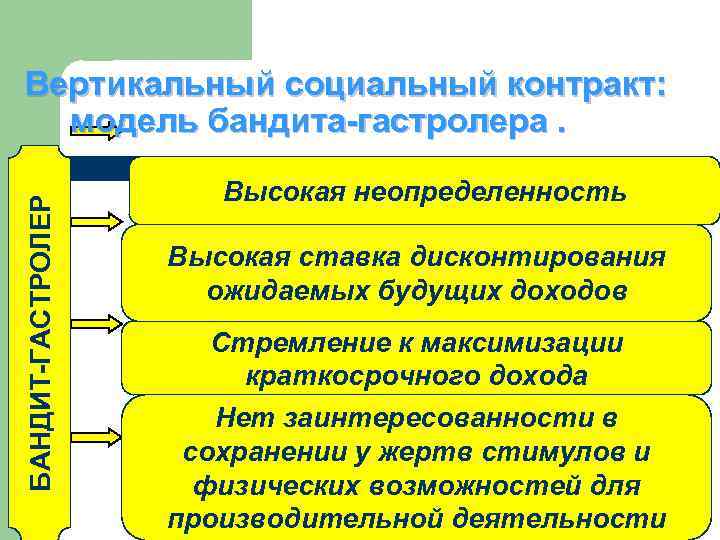 БАНДИТ-ГАСТРОЛЕР Вертикальный социальный контракт: модель бандита-гастролера. Высокая неопределенность Высокая ставка дисконтирования ожидаемых будущих доходов