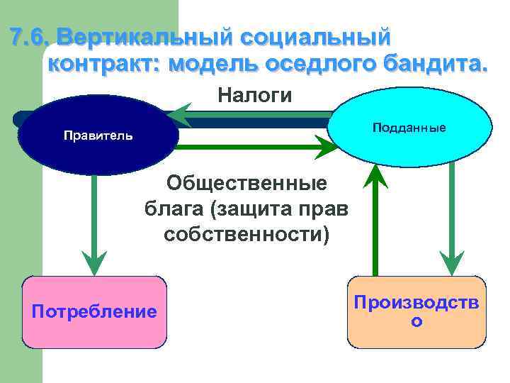 7. 6. Вертикальный социальный контракт: модель оседлого бандита. Налоги Подданные Правитель Общественные блага (защита