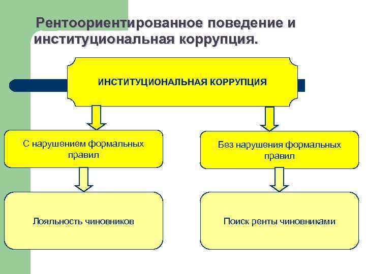 Рентоориентированное поведение и институциональная коррупция. ИНСТИТУЦИОНАЛЬНАЯ КОРРУПЦИЯ С нарушением формальных правил Без нарушения