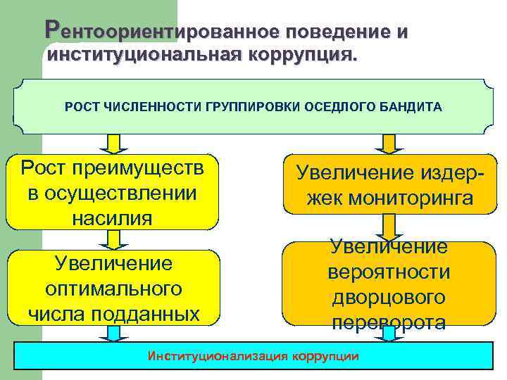  Рентоориентированное поведение и институциональная коррупция. РОСТ ЧИСЛЕННОСТИ ГРУППИРОВКИ ОСЕДЛОГО БАНДИТА Рост преимуществ в