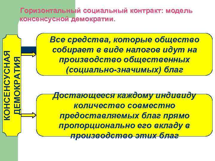  Горизонтальный социальный контракт: модель КОНСЕНСУСНАЯ ДЕМОКРАТИЯ консенсусной демократии. Все средства, которые общество собирает