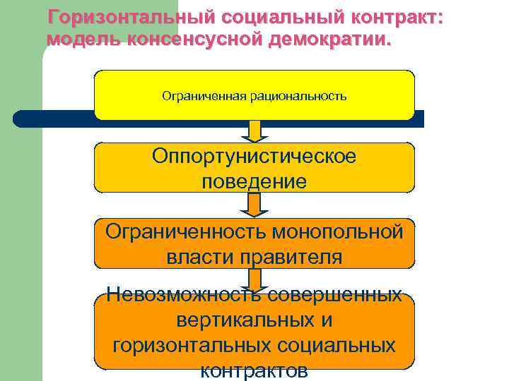  Горизонтальный социальный контракт: модель консенсусной демократии. Ограниченная рациональность Оппортунистическое поведение Ограниченность монопольной власти