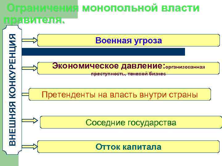 Роль государства в экономических системах план