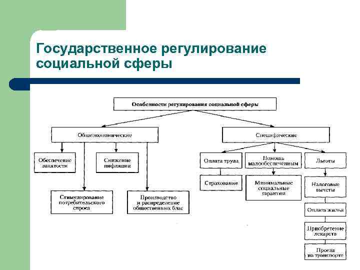 Регулирование государственной политики сфере