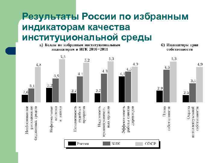 Результаты России по избранным индикаторам качества институциональной среды 