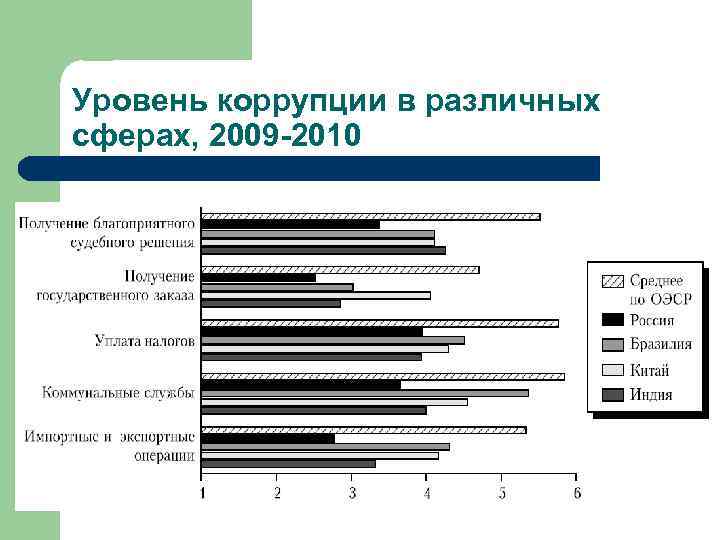 Уровень коррупции в различных сферах, 2009 -2010 