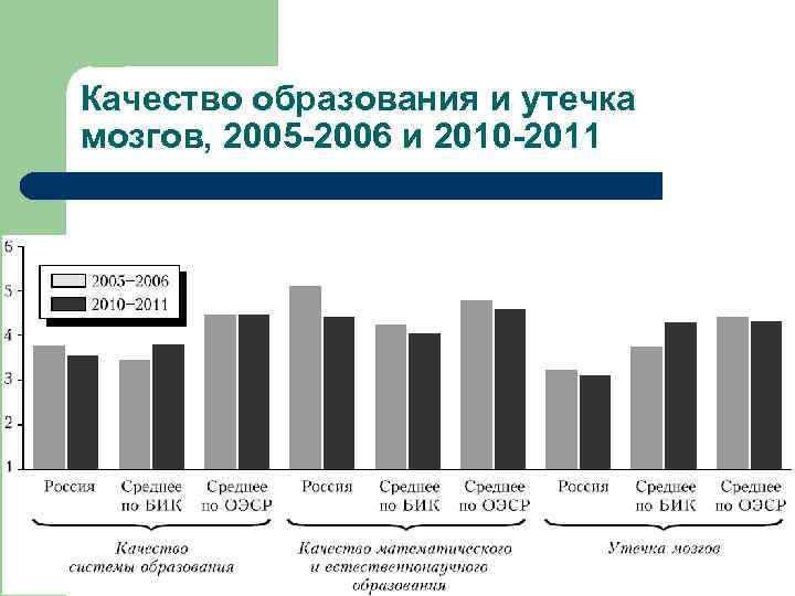 Качество образования и утечка мозгов, 2005 -2006 и 2010 -2011 