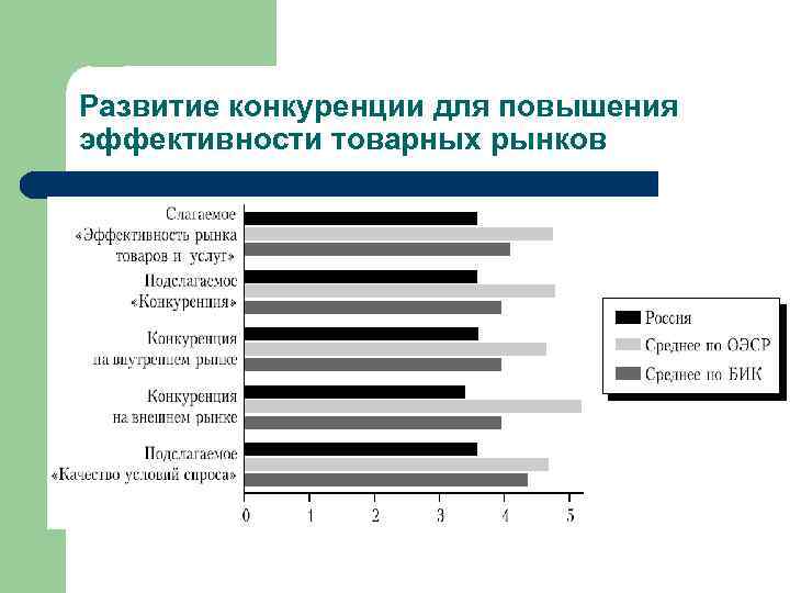 Развитие конкуренции для повышения эффективности товарных рынков 