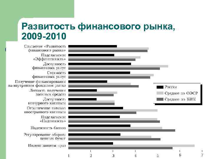 Развитость финансового рынка, 2009 -2010 
