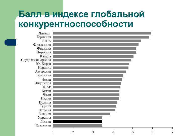 Балл в индексе глобальной конкурентноспособности 