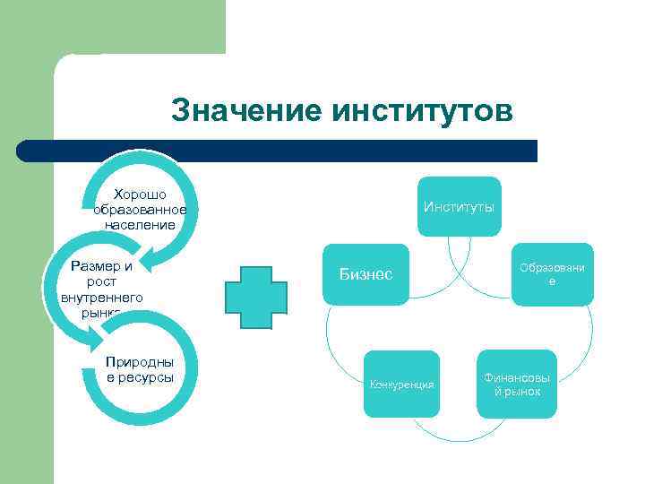  Значение институтов Хорошо образованное население Размер и рост внутреннего рынка Природны е ресурсы