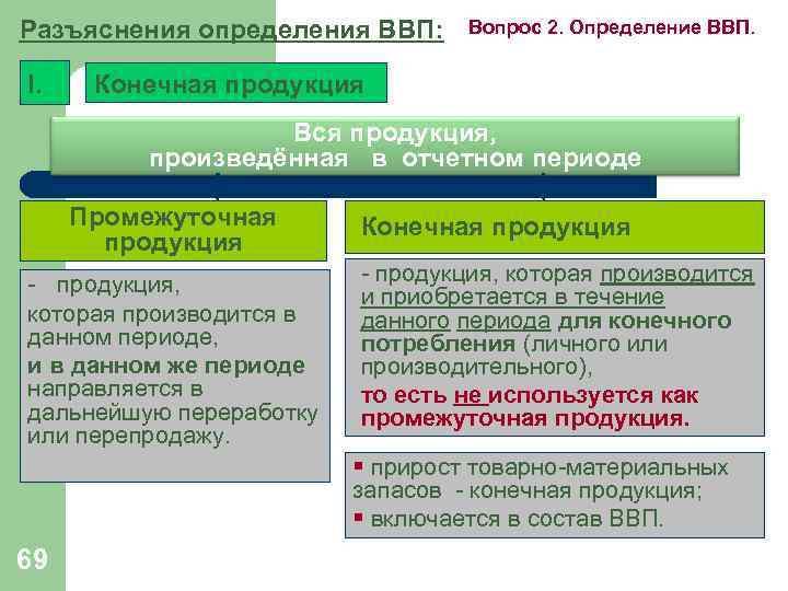 Разъяснения определения ВВП: I. Вопрос 2. Определение ВВП. Конечная продукция Вся продукция, произведённая в