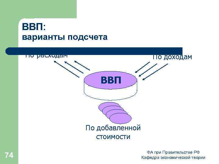 ВВП: варианты подсчета По расходам По доходам ВВП По добавленной стоимости 74 ФА при
