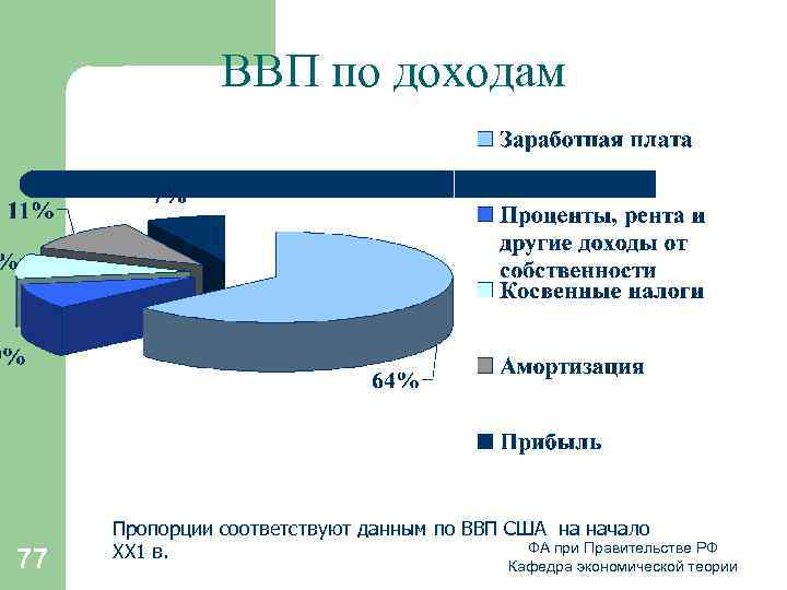 ВВП по доходам 77 Пропорции соответствуют данным по ВВП США на начало ФА при