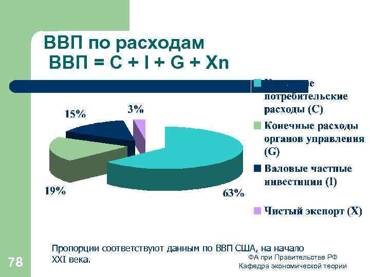 ВВП по расходам ВВП = С + I + G + Xn 78 Пропорции