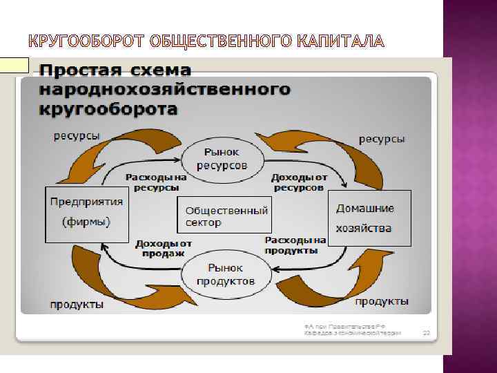 Схема кругооборота капитала