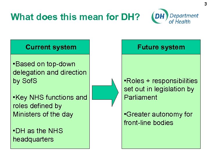 3 What does this mean for DH? Current system • Based on top-down delegation