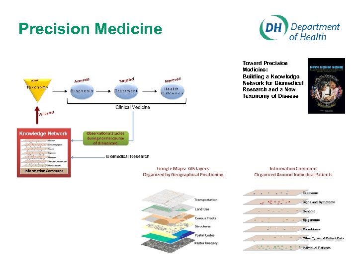 Precision Medicine Toward Precision Medicine: Building a Knowledge Network for Biomedical Research and a