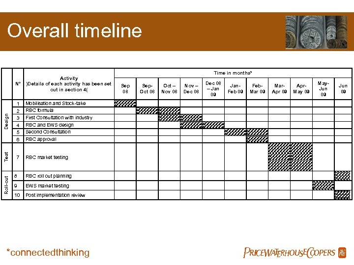 Design 1 2 3 4 5 6 7 Time in months* Mobilisation and Stock-take
