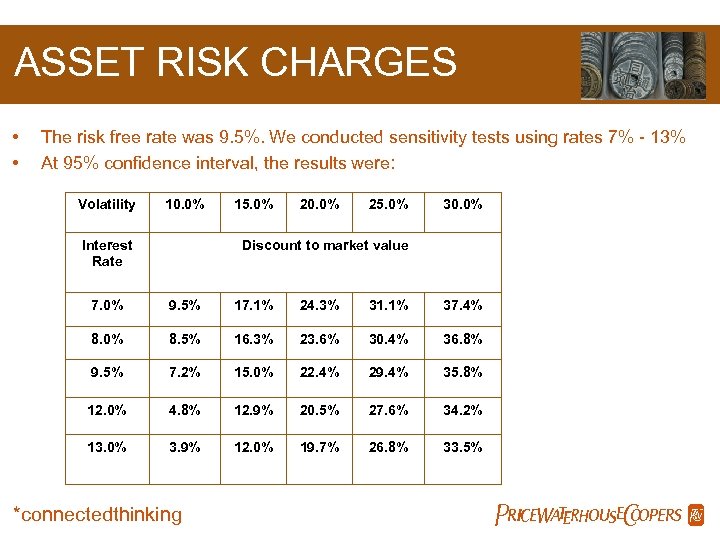 ASSET RISK CHARGES • • The risk free rate was 9. 5%. We conducted