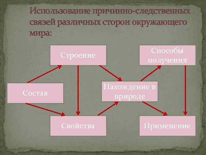Использование причинно-следственных связей различных сторон окружающего мира: Строение Способы получения Нахождение в природе Состав