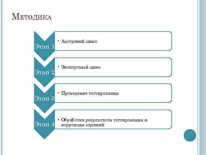 МЕТОДИКА Этап 1 Этап 2 Этап 3 Этап 4 • Авторский цикл • Экспертный