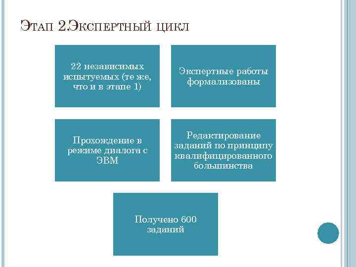 ЭТАП 2. ЭКСПЕРТНЫЙ ЦИКЛ 22 независимых испытуемых (те же, что и в этапе 1)