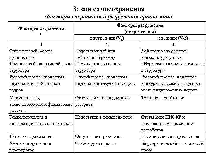 Закон самосохранения Факторы сохранения и разрушения организации Факторы разрушения (повреждения) внутренние (Vii) внешние (Vei)