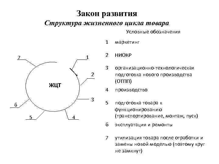 Закон развития Структура жизненного цикла товара Условные обозначения 1 2 2 ЖЦТ 3 6